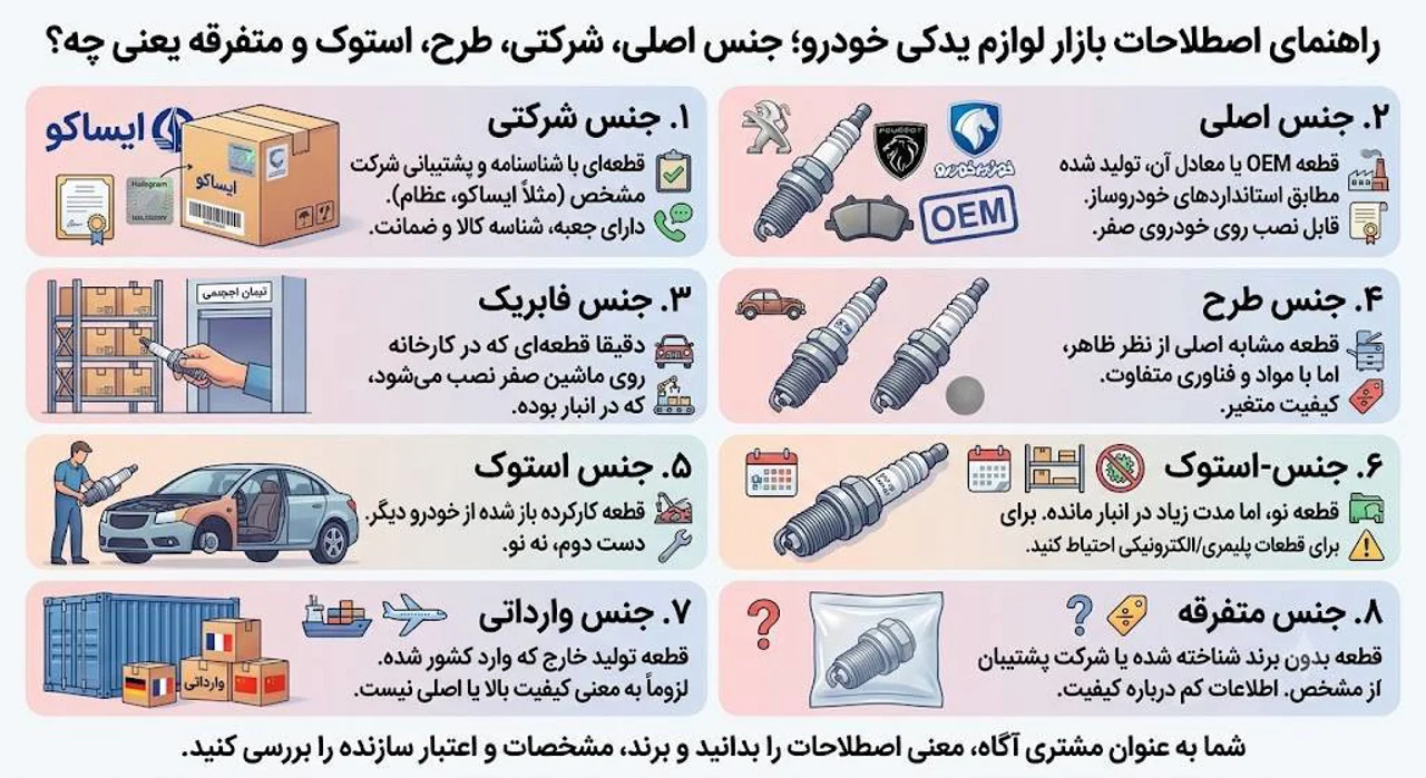 راهنمای اصطلاحات بازار لوازم یدکی خودرو؛ جنس اصلی، شرکتی، طرح، استوک و متفرقه یعنی چه؟